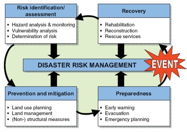 Risks of Natural Hazards in Business Transactions