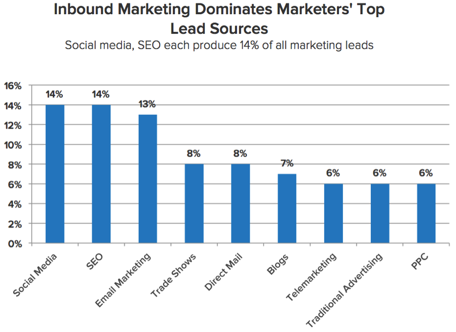 ROI The marketing value of social media Canadian Business