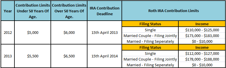 Roth IRA Contribution Limits for 2013