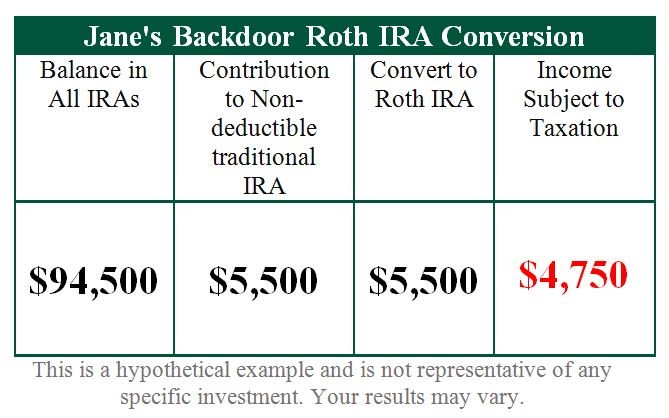 Roth IRA Conversion Rules