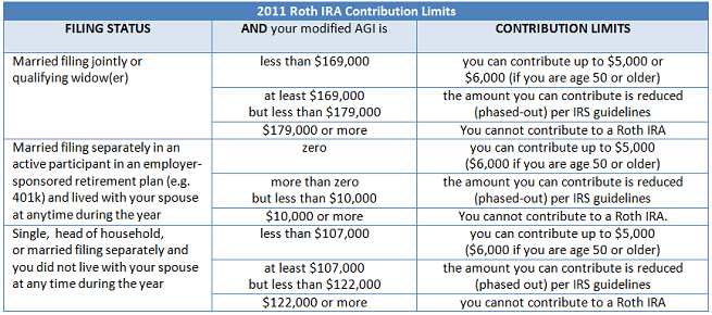 Traditional vs Roth 401k