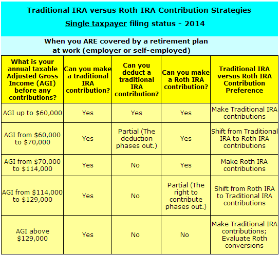 Roth vs Traditional IRA Comparing the Most Popular IRA Plans