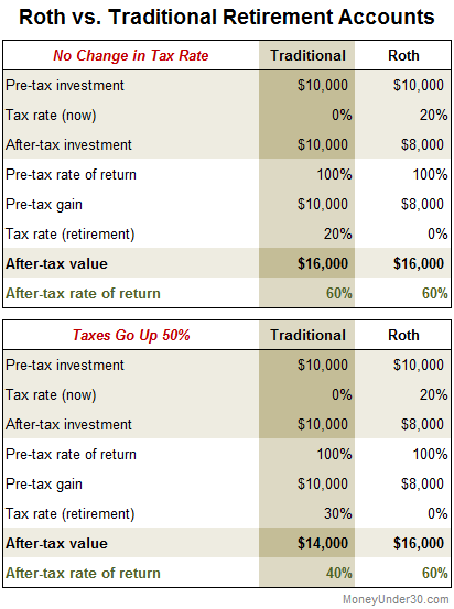 Should You Pick a Roth 401(k) or Traditional 401(k)