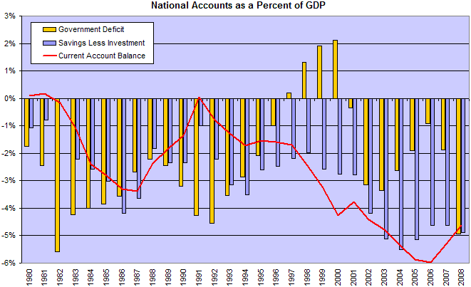 Roubini on the Twin Deficits