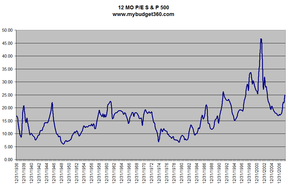 The Lost Decade of Stock Investing