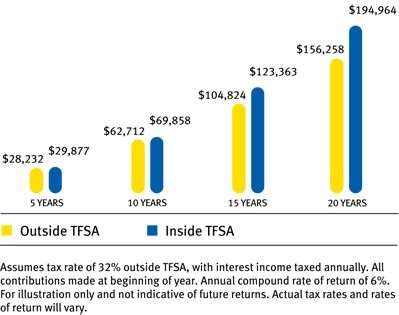 RRSP and TFSA Strategies You Can Take to the Bank