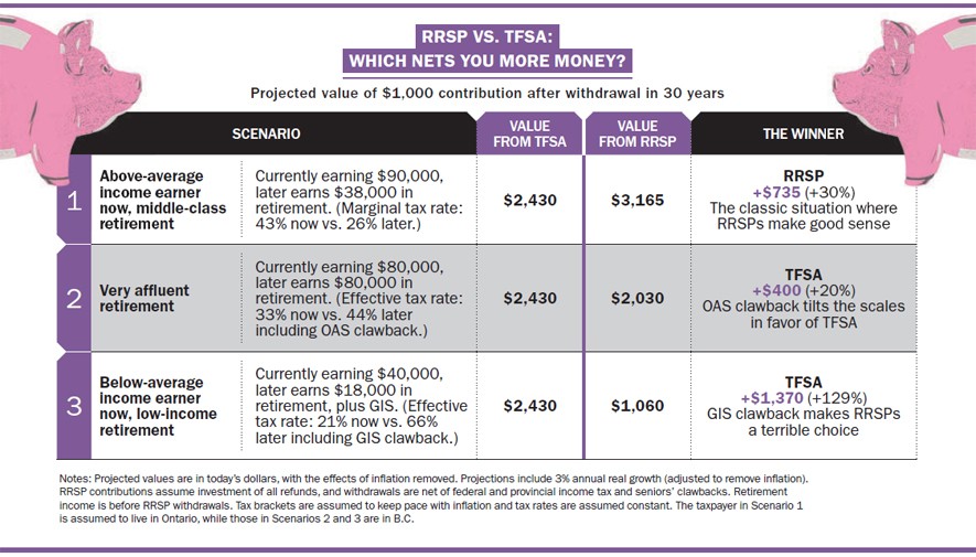 RRSP and TFSA Strategies You Can Take to the Bank