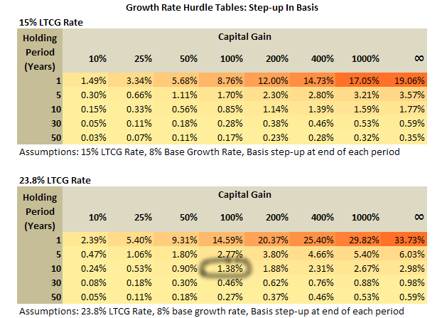 With New Capital Gain Tax Rates Should You Buy or Sell