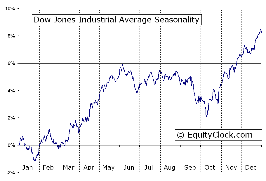 S Dow Jones Averages Overview S Dow Jones Averages Overview