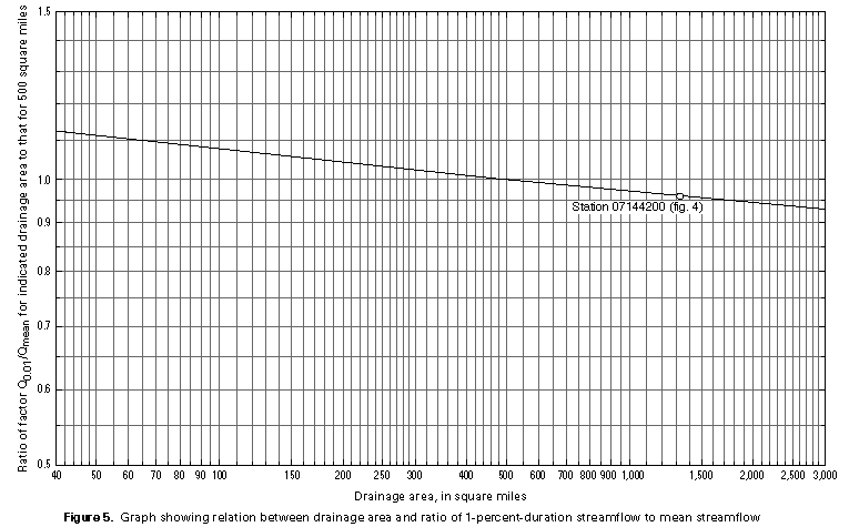 S Duration