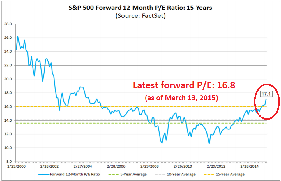 S P 500 Operating EPS Estimates Are Too Optimistic and the Market Is Expensive