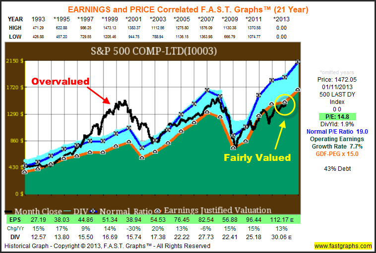 S P 500 Operating EPS Estimates Are Too Optimistic and the Market Is Expensive