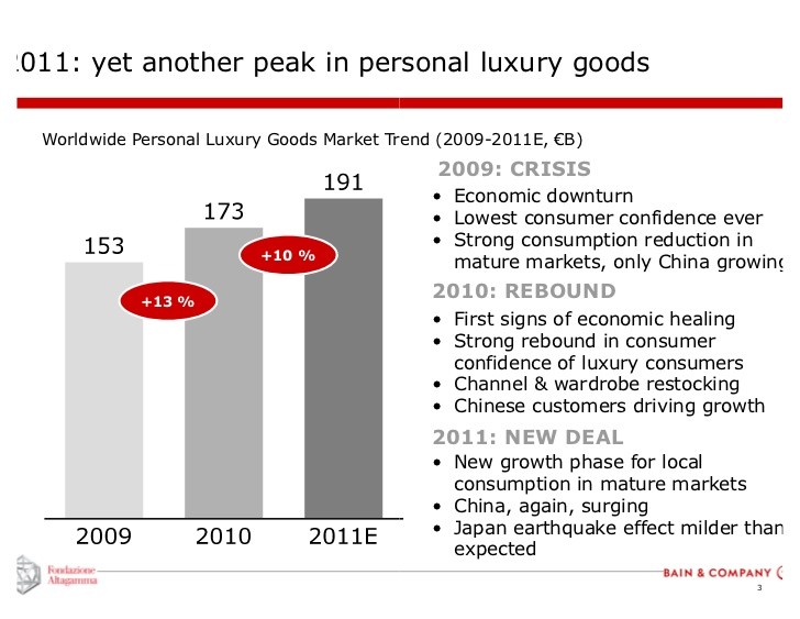 Sales of Luxury Goods Are Recovering Strongly