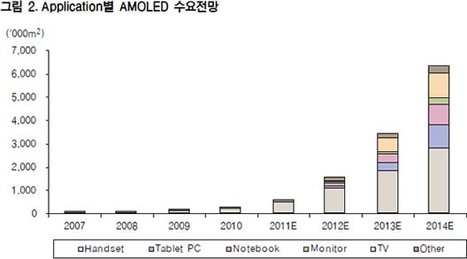 Samsung plans to invest $ in New OLED display production Line