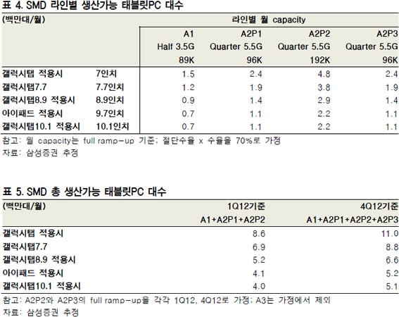 Samsung plans to invest $ in New OLED display production Line