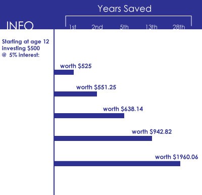 Saving 100 a month for 40 years earning 12 percent turns into 1 million dollars Millionaire Net