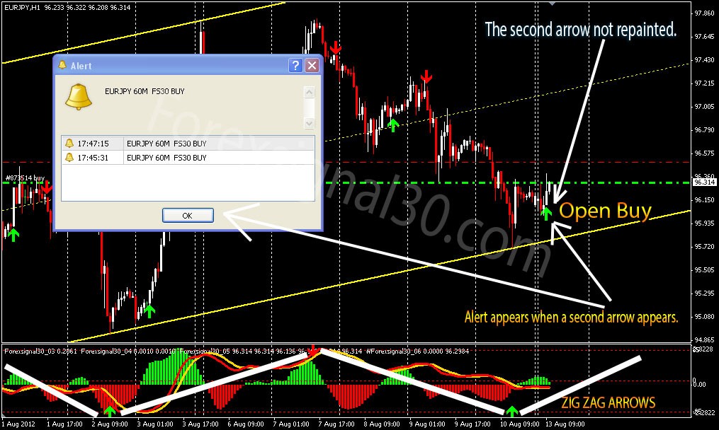 Schaff Trend A Faster And More Accurate Indicator_1