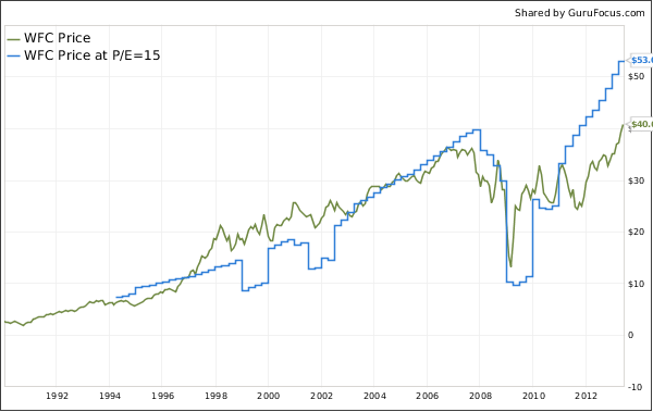 Peter Lynch Fair Value