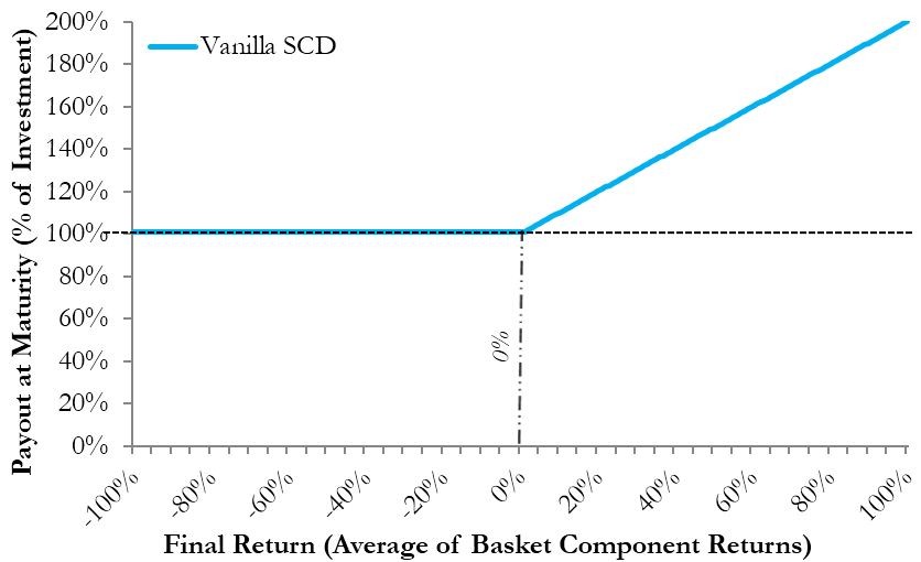 SEC FINRA Warn Retail Investors About Investing in Structured Notes with Principal Protection;