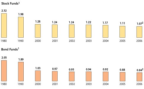 Section 5 Mutual Fund Fees and Expenses