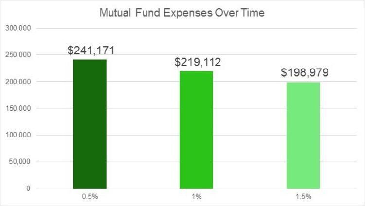 7 Questions to Ask When Buying a Mutual Fund