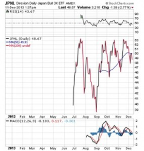 Sector ETFs In A Down Market