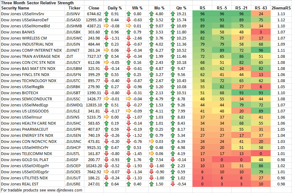 Sector Funds List Index Funds and ETFs by Industry