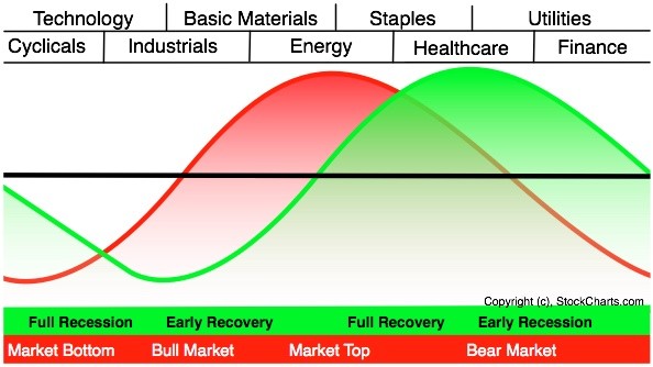 What Is Intermarket Analysis