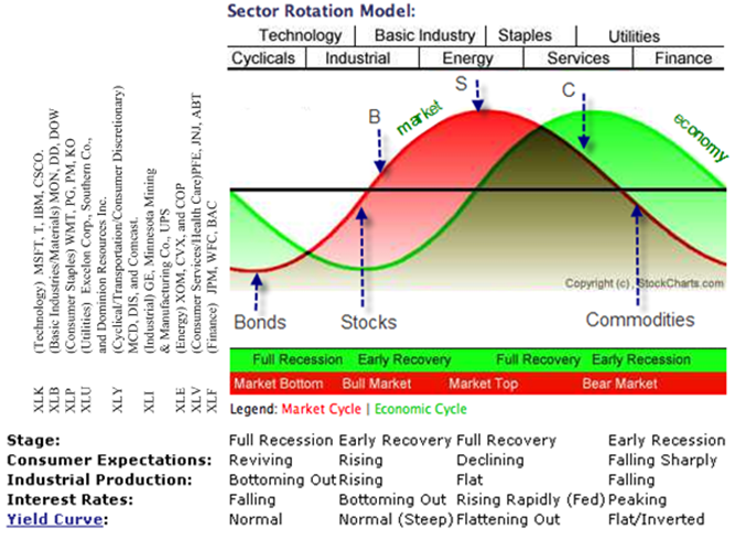 Sector Rotation Sector Rotation