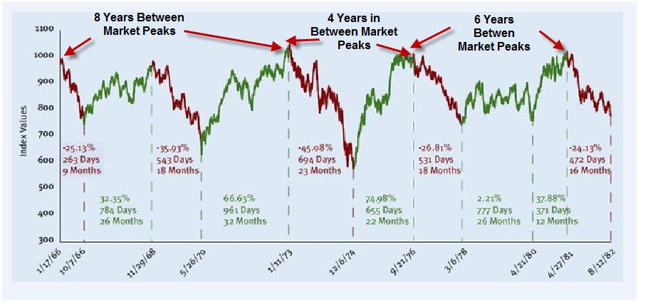 Are We In a Secular Bear Market