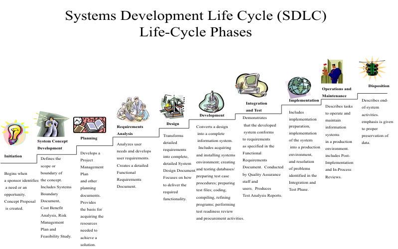 SECURITY CONSIDERATIONS IN THE INFORMATION SYSTEM DEVELOPMENT LIFE CYCLE