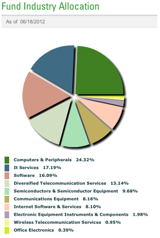 Select Sector SPDRs Select Sector SPDR ETFs