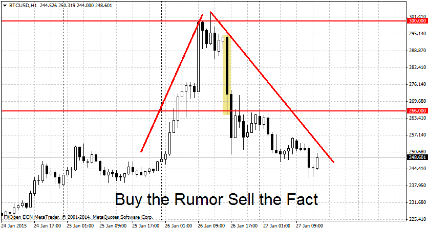 Sell Your Bitcoins Now the Bitcoin Price is Descending