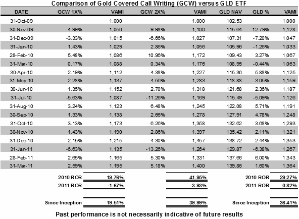 Selling Covered Calls On Most ETFs Guaranteed To Lose You Money In The Long Run Selling Covered Calls On Most ETFs Guaranteed To Lose You Money In The Long Run
