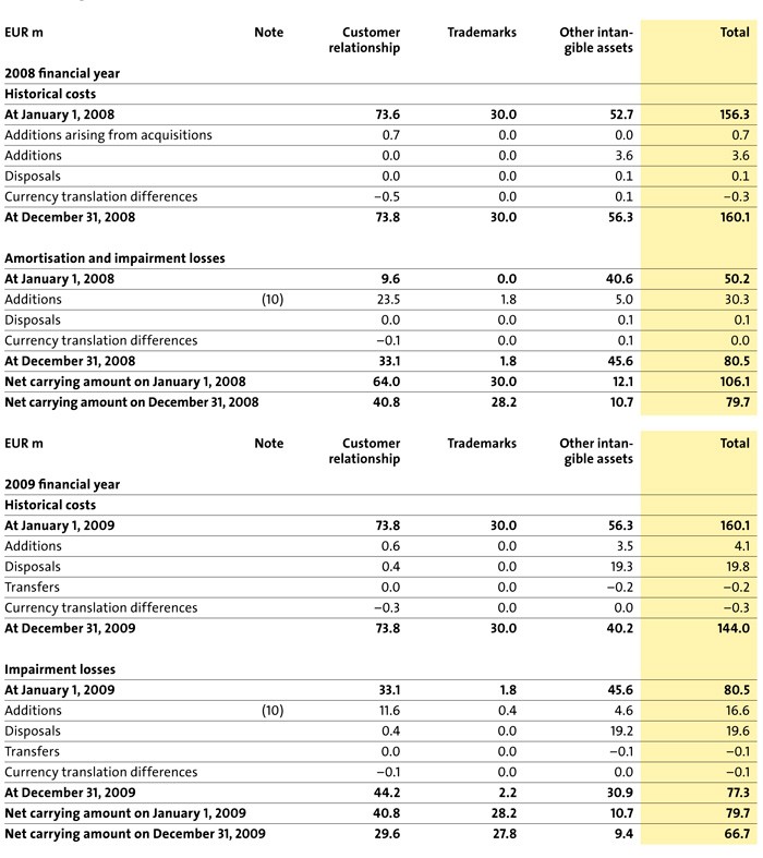 Separately identifiable intangible assets Tax opportunities and traps