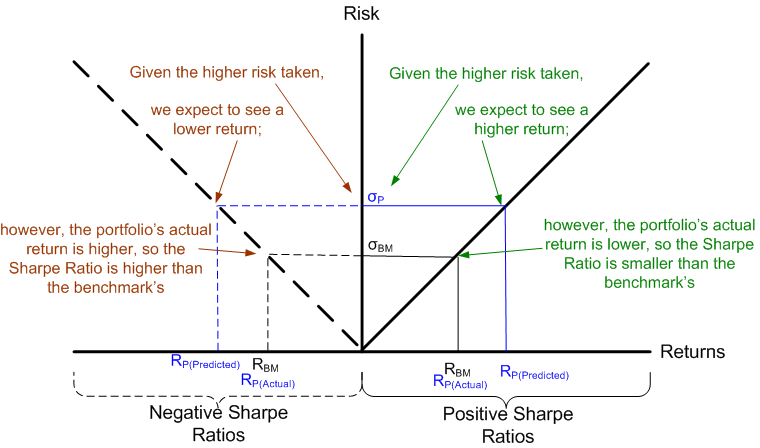 Clarifying the Information Ratio and Sharpe Ratio