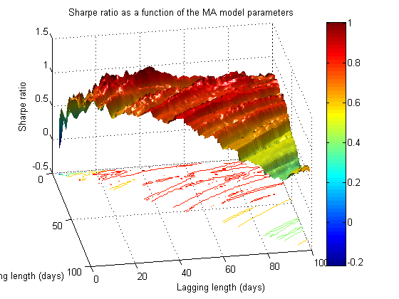 Sharpe Ratio Range of Possible Values