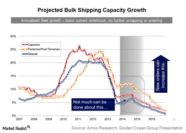 Shipping Stocks Rally On Increased Output Guggenheim Shipping ETF (ETF SEA)