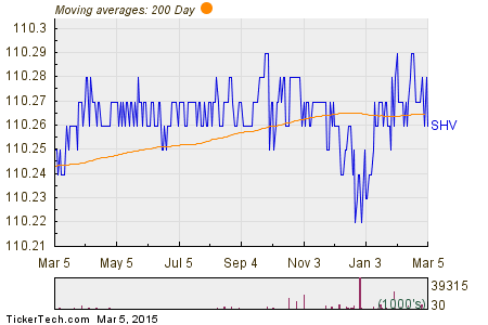 Short ETFs Bonds