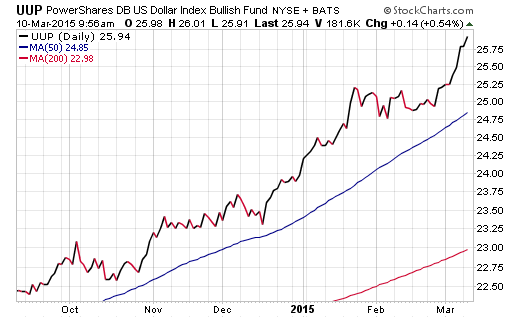 Short Grains ETF on a Rising US Dollar