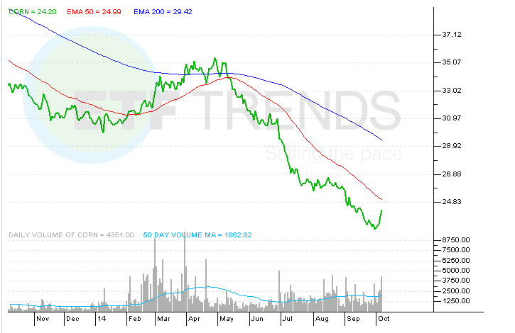 Short Grains ETF on a Rising US Dollar