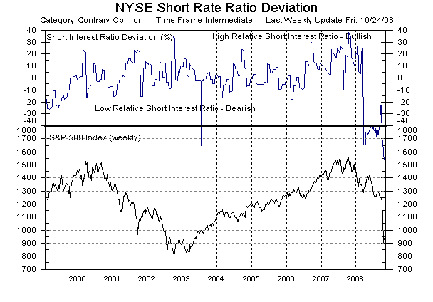 Creating Stock & Market Short Interest Ratios using Historical Short Sale Data