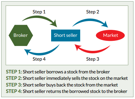 Short Selling Stocks