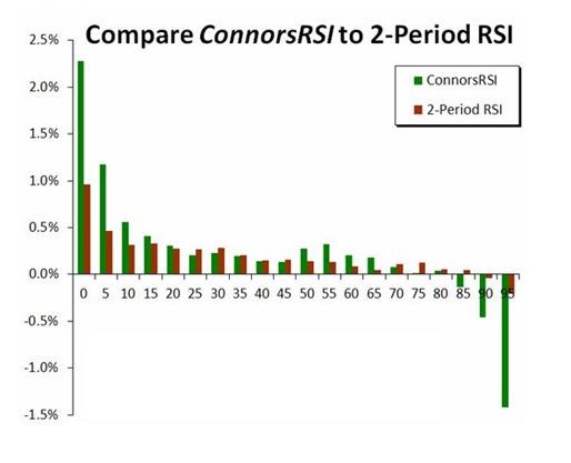 Short Term Trading Strategies That Work