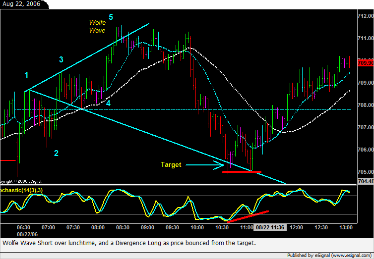 Short Term Trading Strategies That Work