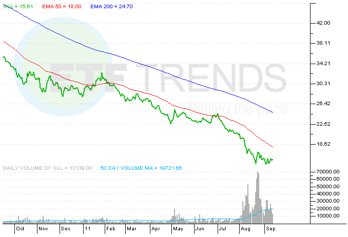 Short Gold ETF