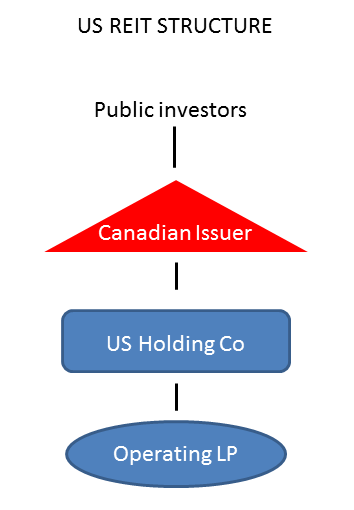 Should Canadians own RealEstate Income Trusts (REITs)