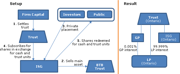 Should Canadians own RealEstate Income Trusts (REITs)