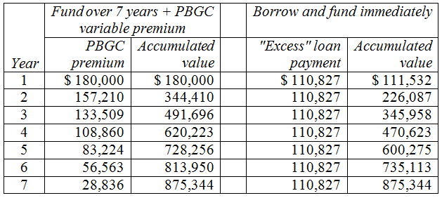 Should I borrow money to fund up my pension plan