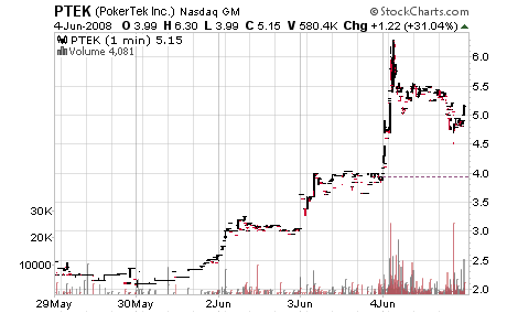 Should You Ever ShortSell a Stock Why or Why Not